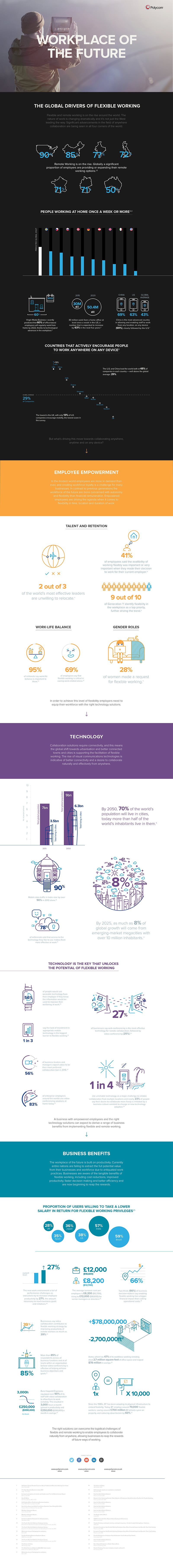 Workplace of the Future Infografik © Polycom